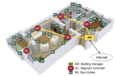 Building Automation by a Scalable and Intelligent System