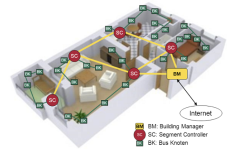 Building Automation durch ein Skalierbares & Intelligentes System (BASIS)